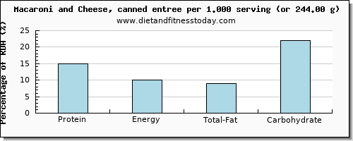 protein and nutritional content in macaroni and cheese